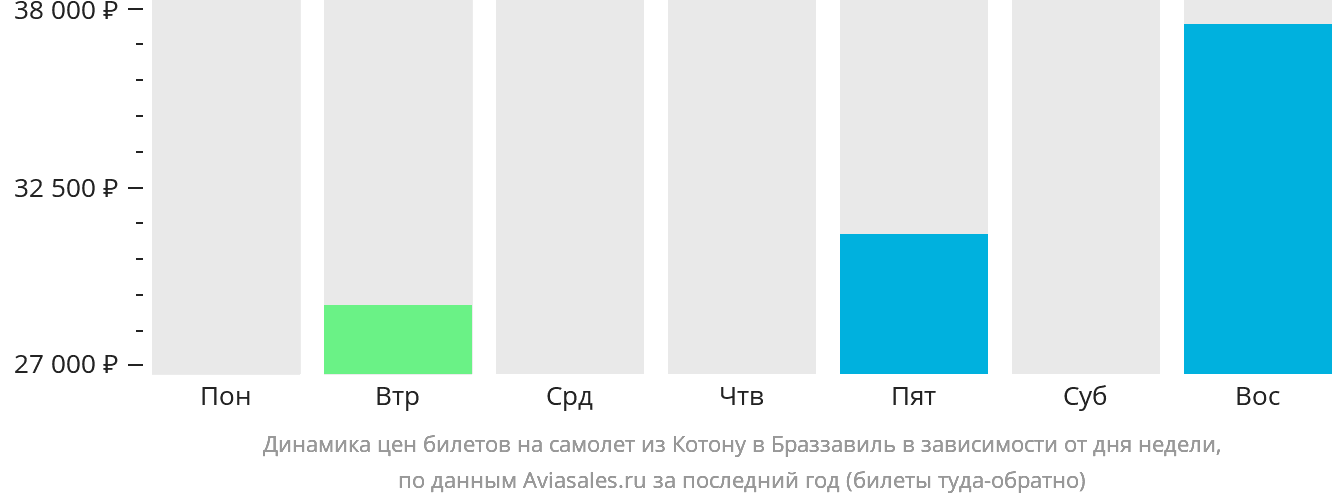 Динамика цен билетов на самолёт из Котону в Браззавиль в зависимости от дня недели
