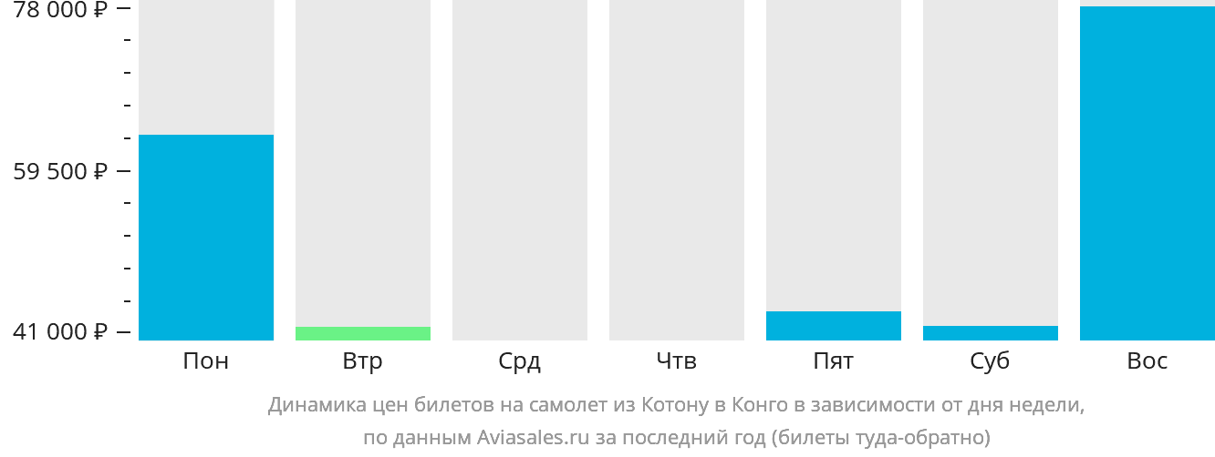 Динамика цен билетов на самолёт из Котону в Конго в зависимости от дня недели