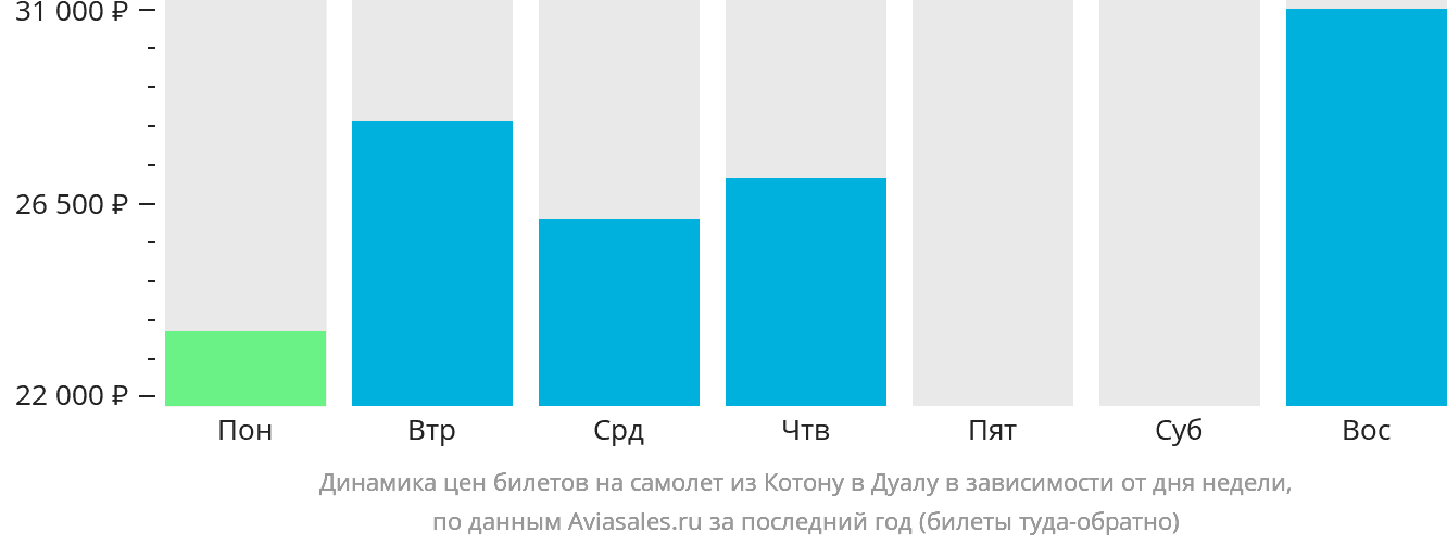 Динамика цен билетов на самолёт из Котону в Дуалу в зависимости от дня недели