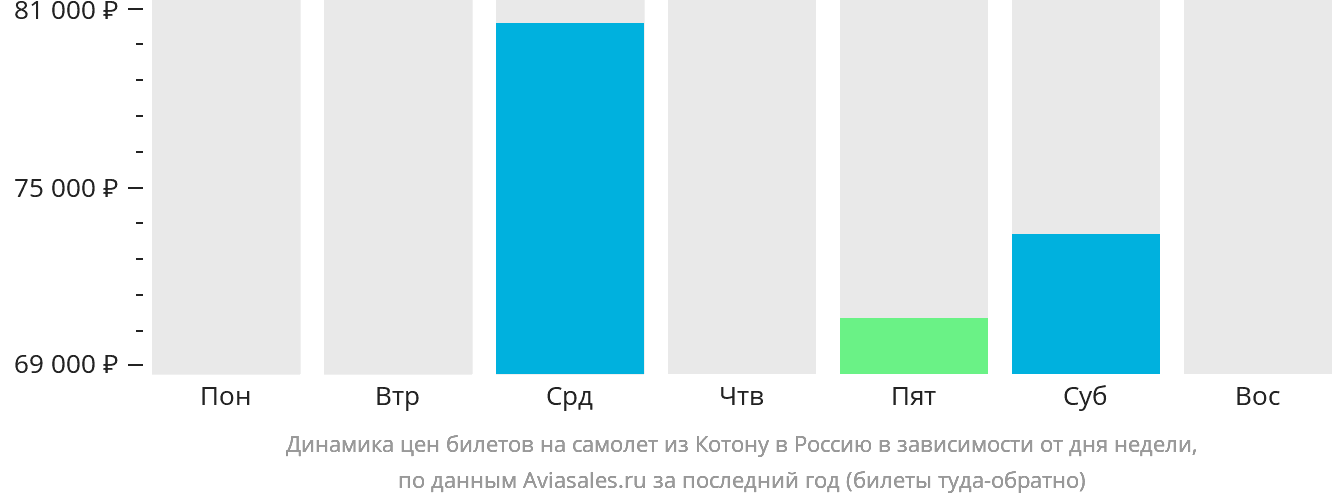 Динамика цен билетов на самолёт из Котону в Россию в зависимости от дня недели