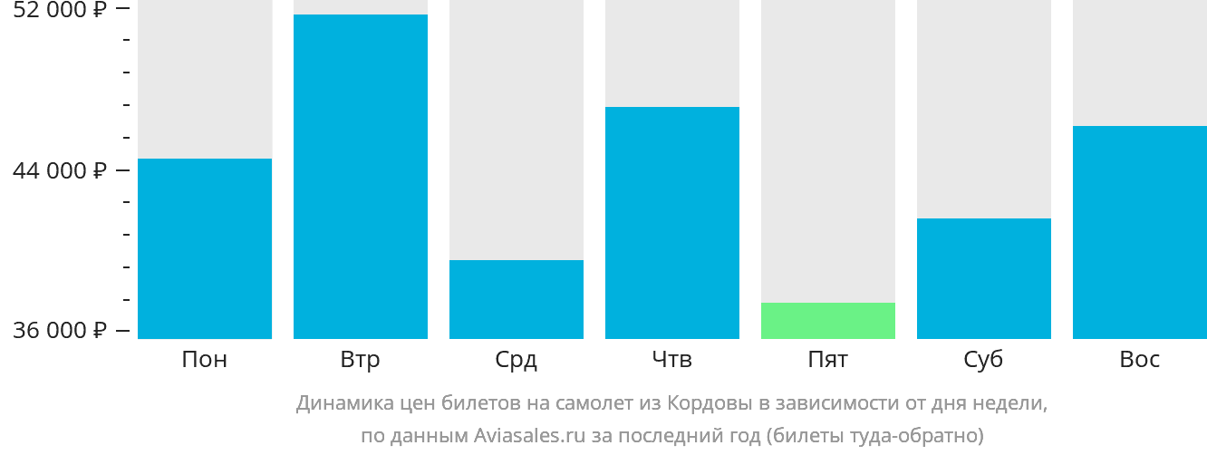 Динамика цен билетов на самолёт из Кордовы в зависимости от дня недели
