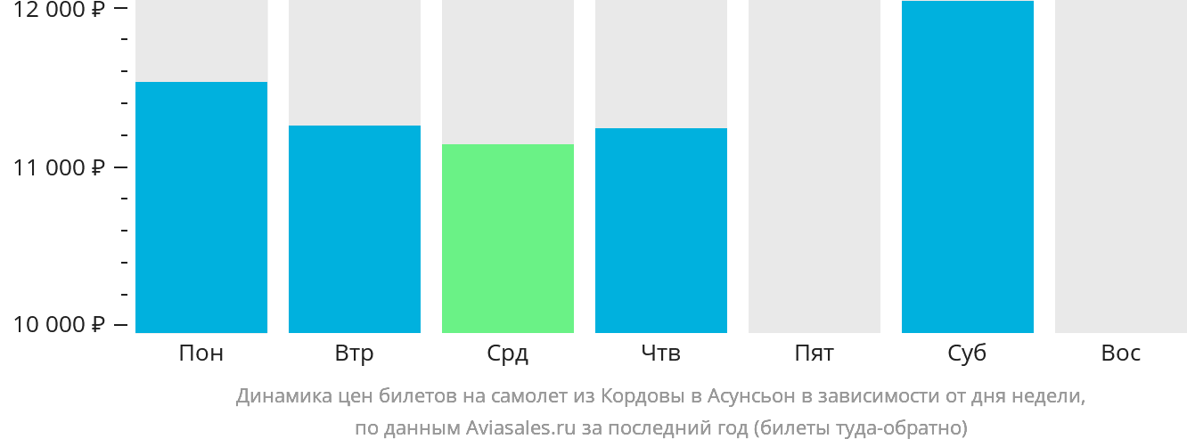 Динамика цен билетов на самолёт из Кордовы в Асунсьон в зависимости от дня недели