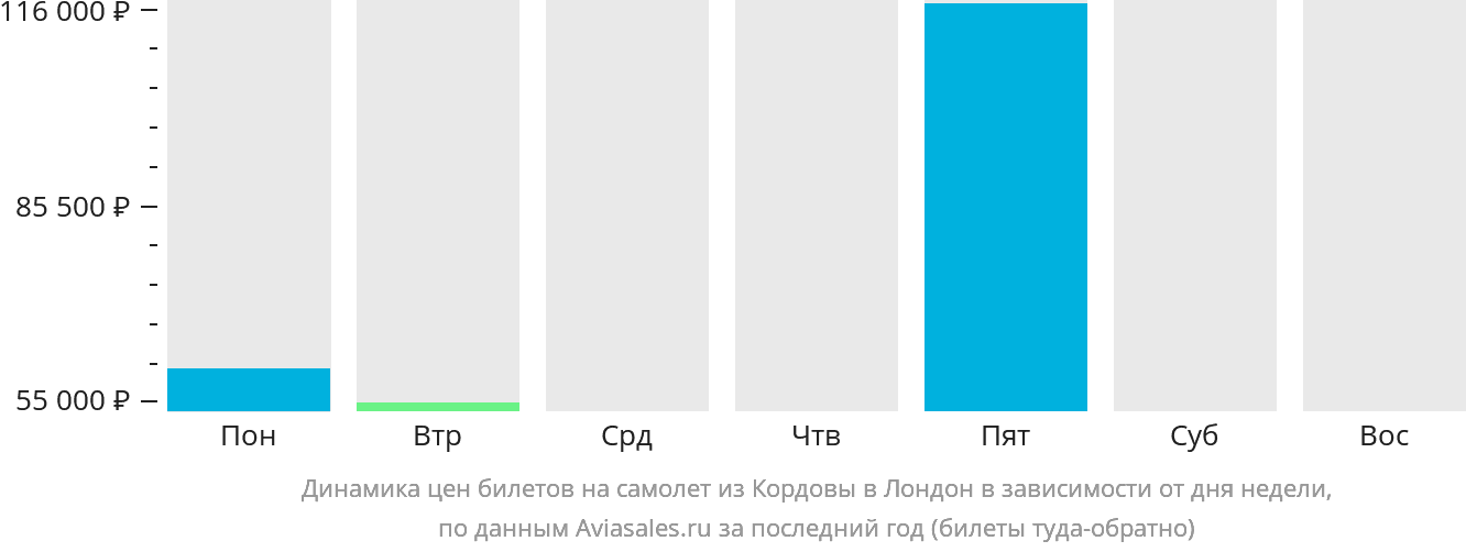Динамика цен билетов на самолёт из Кордовы в Лондон в зависимости от дня недели