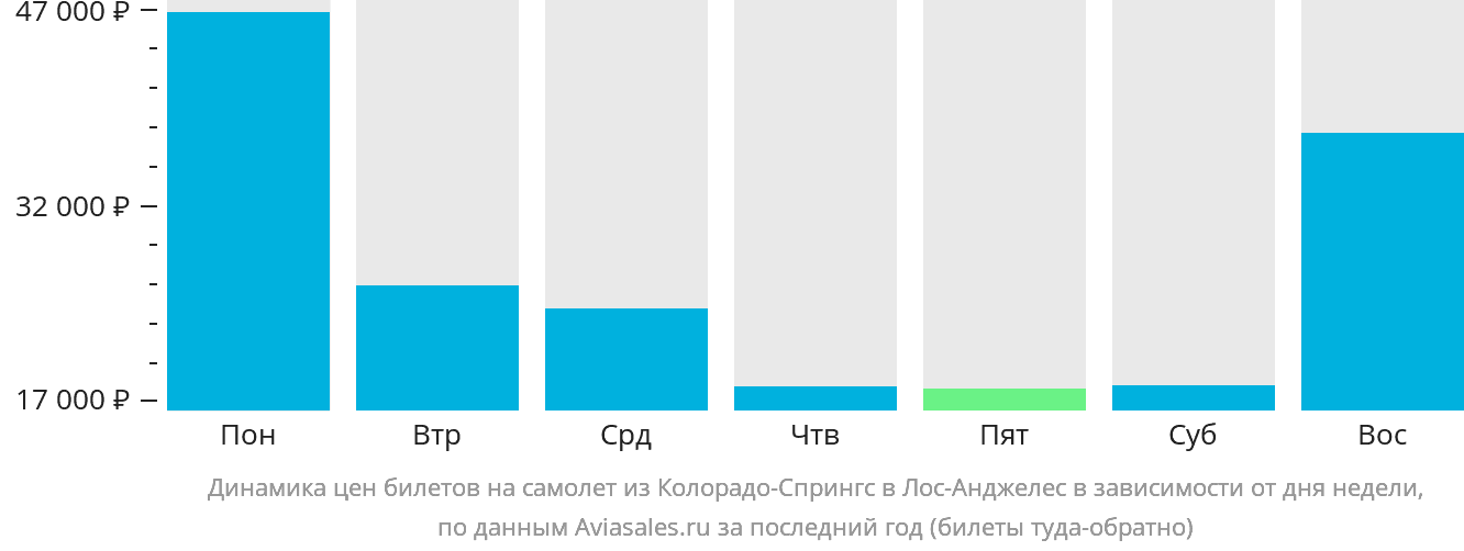 Динамика цен билетов на самолёт из Колорадо-Спрингс в Лос-Анджелес в зависимости от дня недели