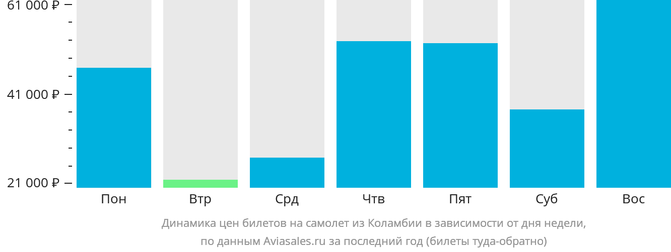 Динамика цен билетов на самолёт из Коламбии в зависимости от дня недели