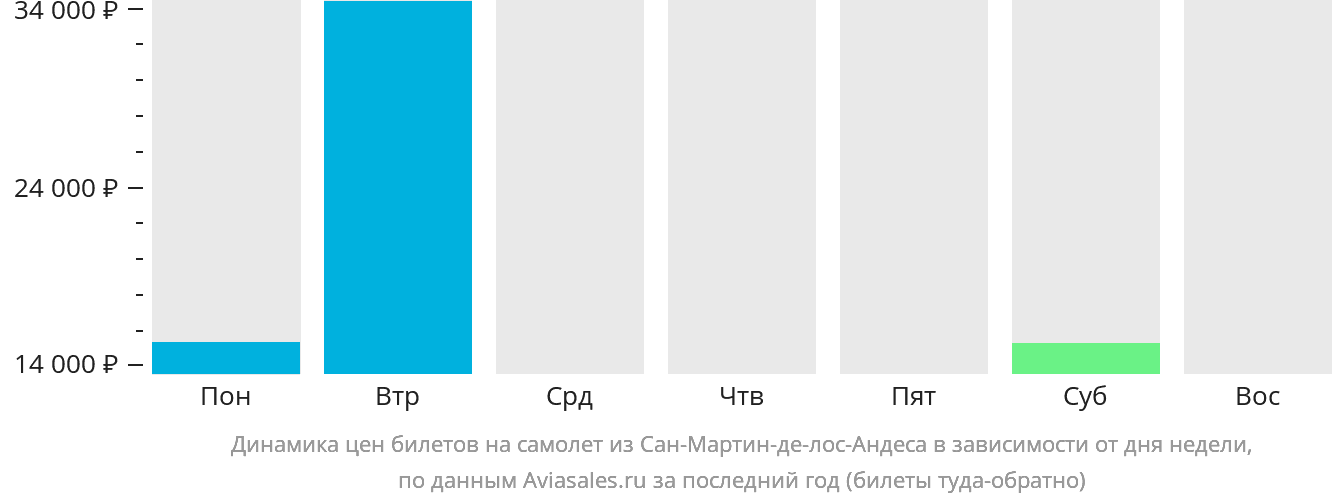Динамика цен билетов на самолёт из Сан-Мартин-де-лос-Андеса в зависимости от дня недели