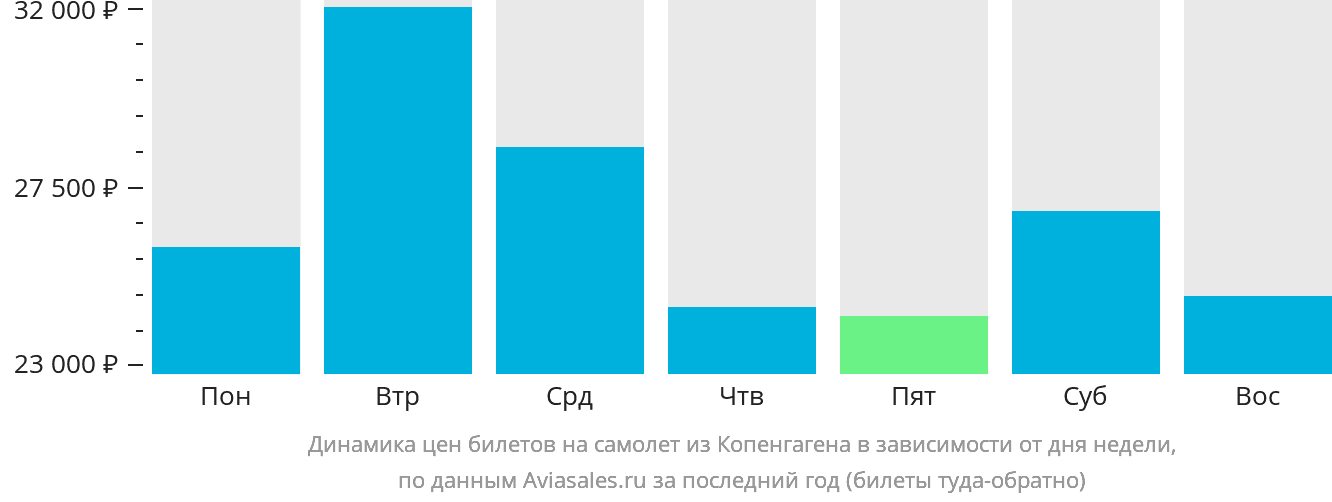 Динамика цен билетов на самолёт из Копенгагена в зависимости от дня недели