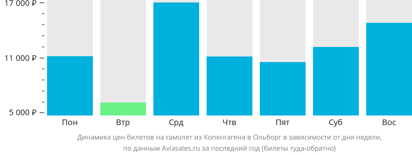 Динамика цен билетов на самолёт из Копенгагена в Ольборг в зависимости от дня недели