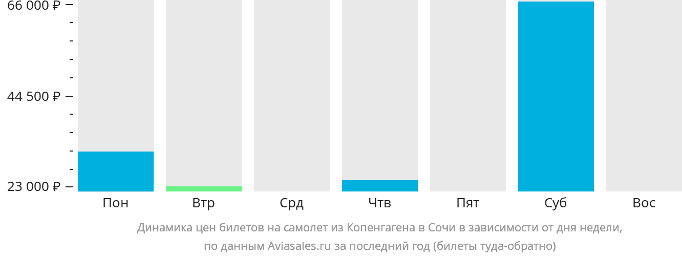 Динамика цен билетов на самолёт из Копенгагена в Сочи в зависимости от дня недели