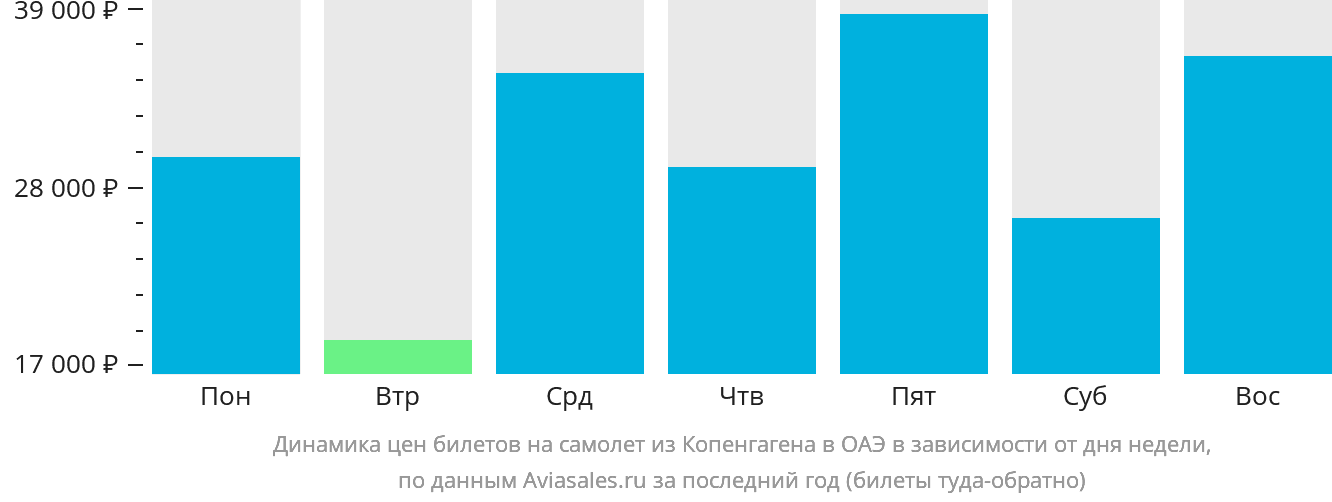 Динамика цен билетов на самолёт из Копенгагена в ОАЭ в зависимости от дня недели