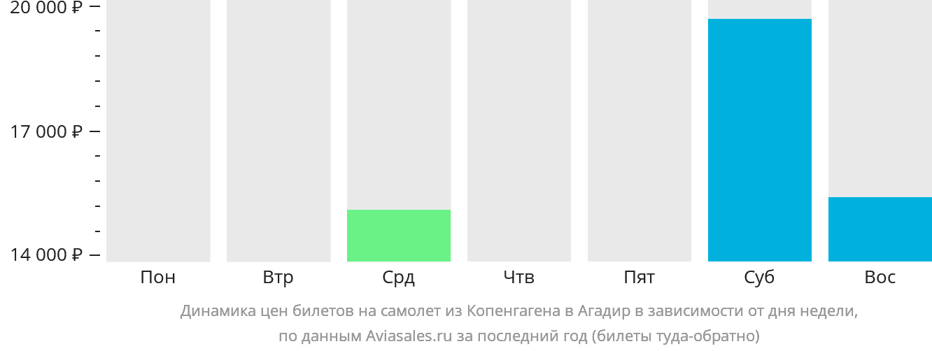 Динамика цен билетов на самолёт из Копенгагена в Агадир в зависимости от дня недели
