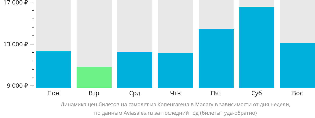 Динамика цен билетов на самолёт из Копенгагена в Малагу в зависимости от дня недели