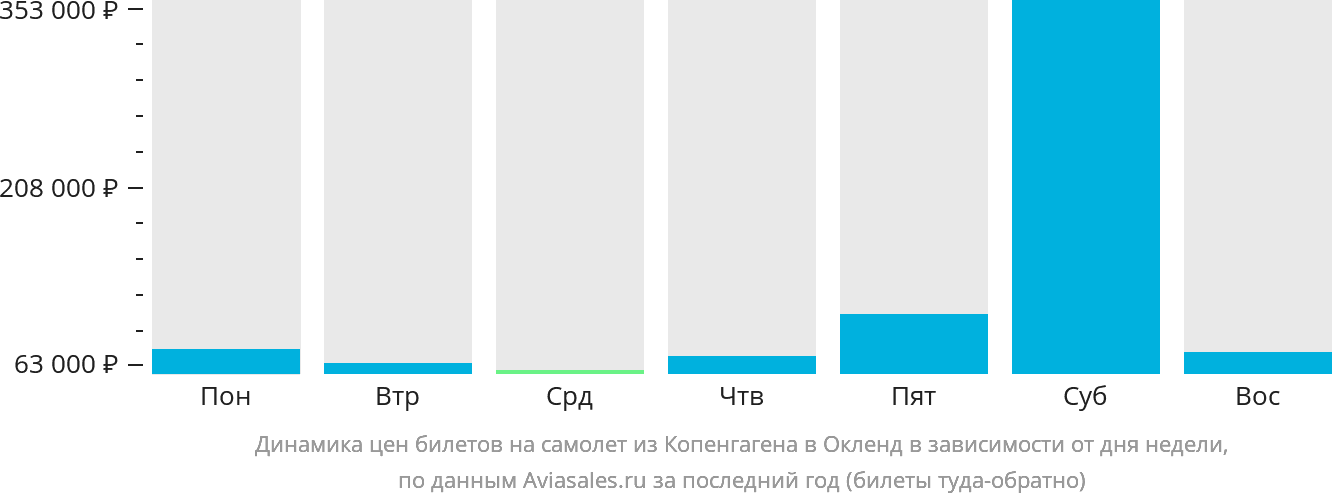 Динамика цен билетов на самолёт из Копенгагена в Окленд в зависимости от дня недели