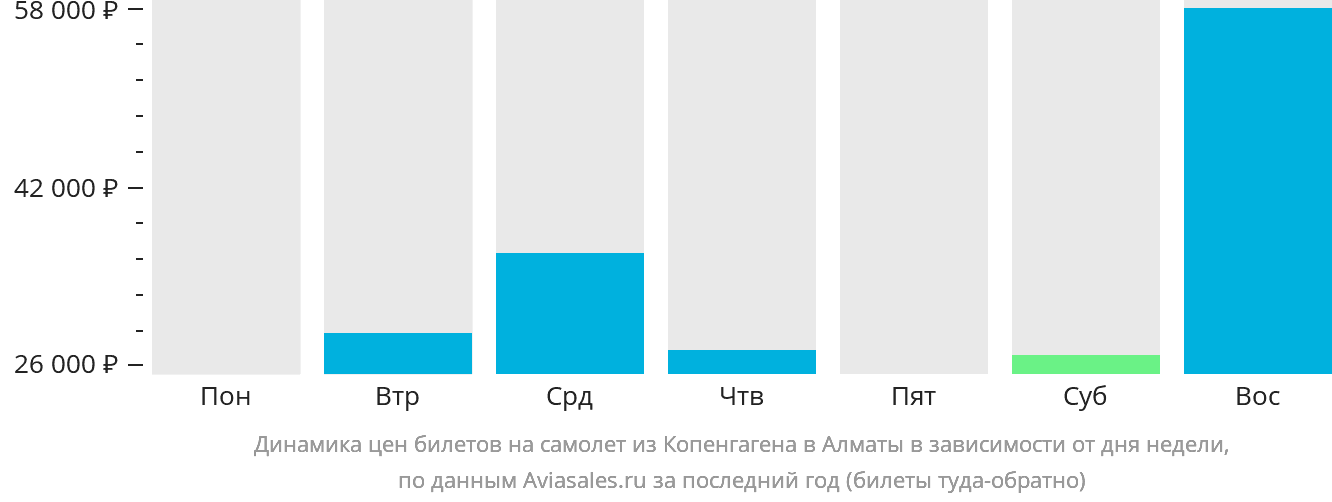 Динамика цен билетов на самолёт из Копенгагена в Алматы в зависимости от дня недели