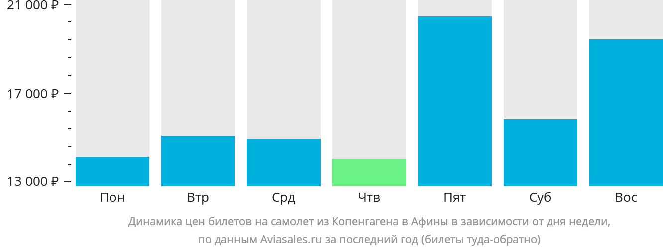 Динамика цен билетов на самолёт из Копенгагена в Афины в зависимости от дня недели