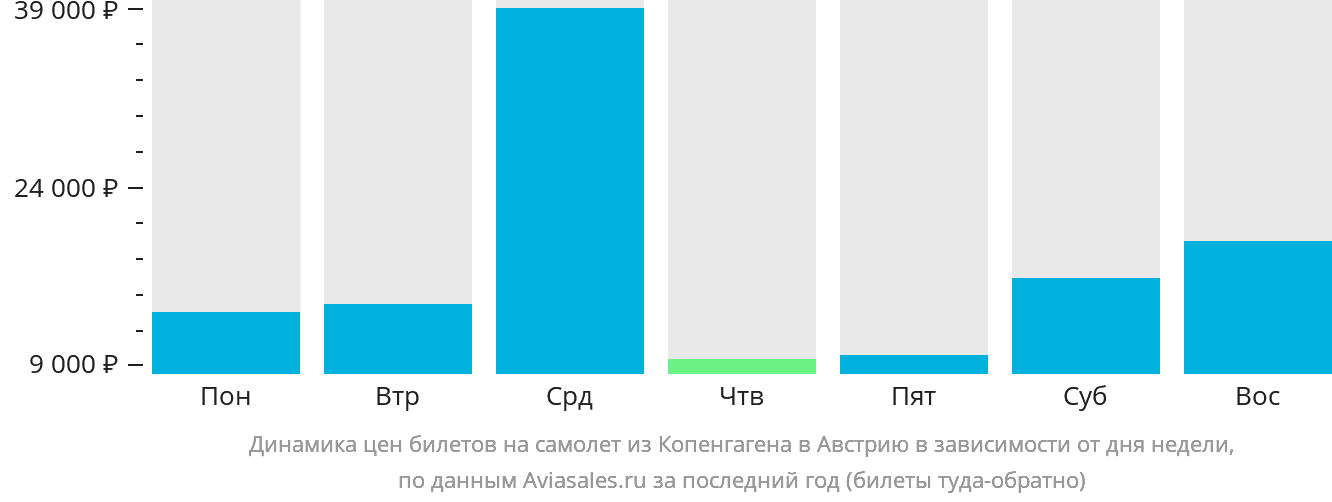 Динамика цен билетов на самолёт из Копенгагена в Австрию в зависимости от дня недели