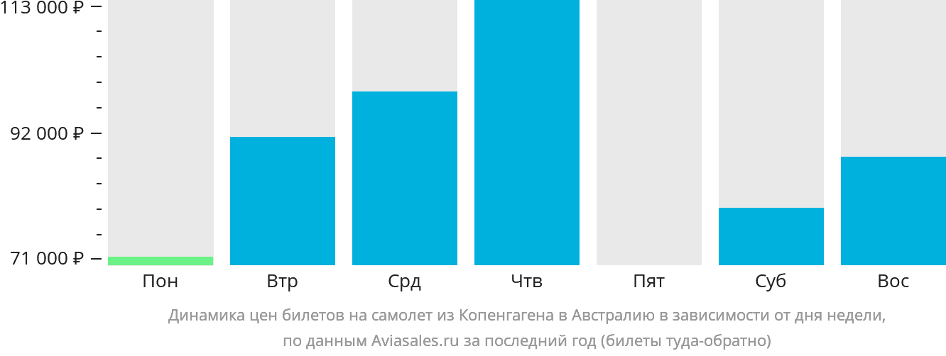 Динамика цен билетов на самолёт из Копенгагена в Австралию в зависимости от дня недели