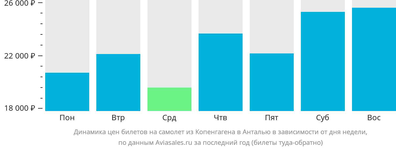 Динамика цен билетов на самолёт из Копенгагена в Анталью в зависимости от дня недели