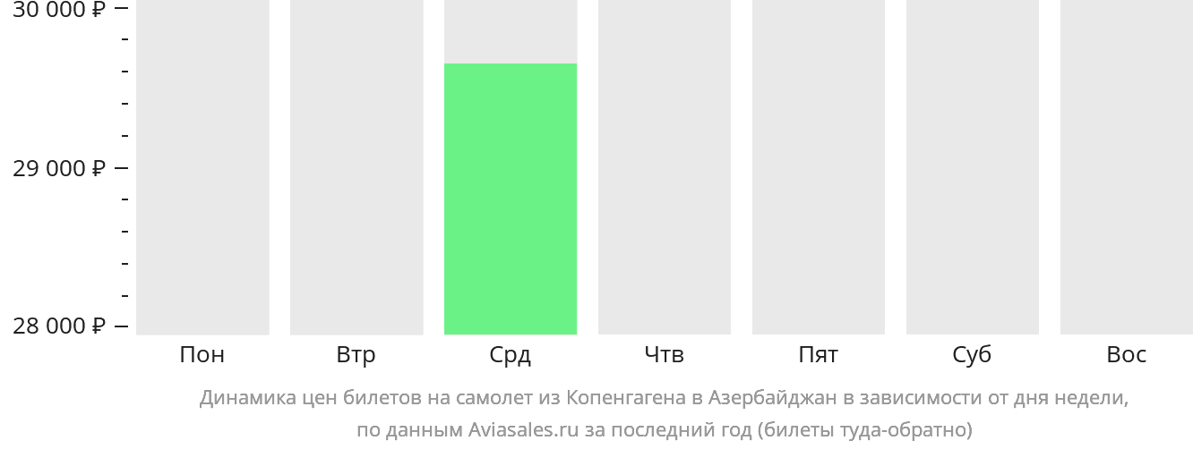 Динамика цен билетов на самолёт из Копенгагена в Азербайджан в зависимости от дня недели