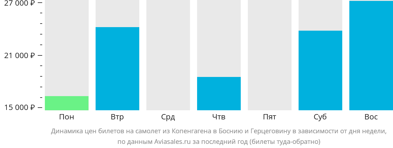 Динамика цен билетов на самолёт из Копенгагена в Боснию и Герцеговину в зависимости от дня недели