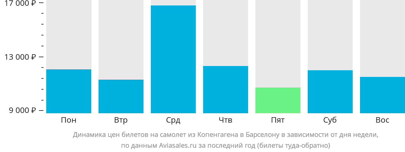 Динамика цен билетов на самолёт из Копенгагена в Барселону в зависимости от дня недели