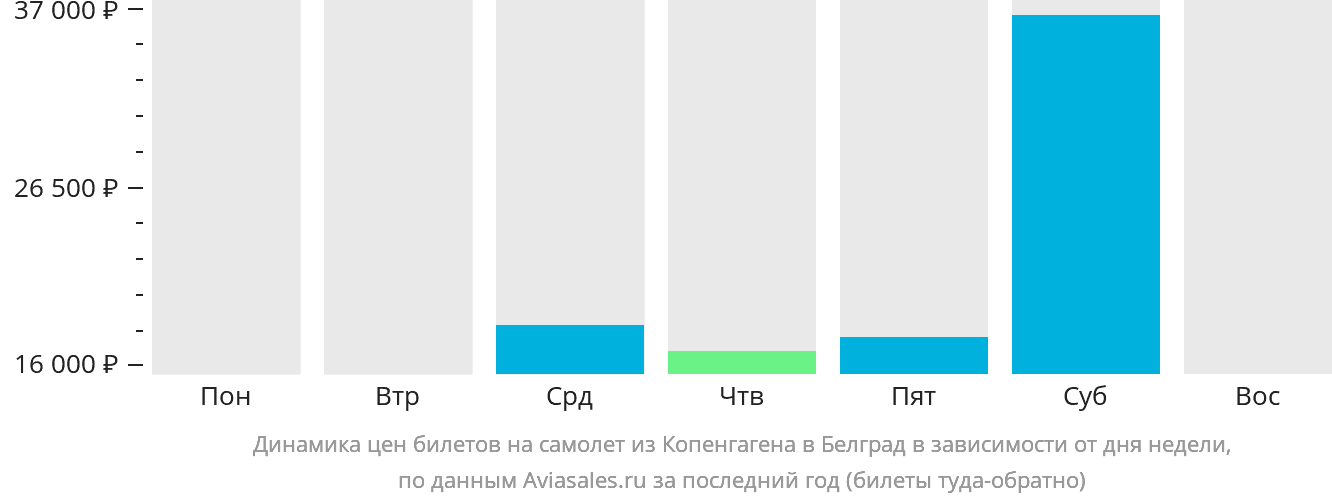 Динамика цен билетов на самолёт из Копенгагена в Белград в зависимости от дня недели