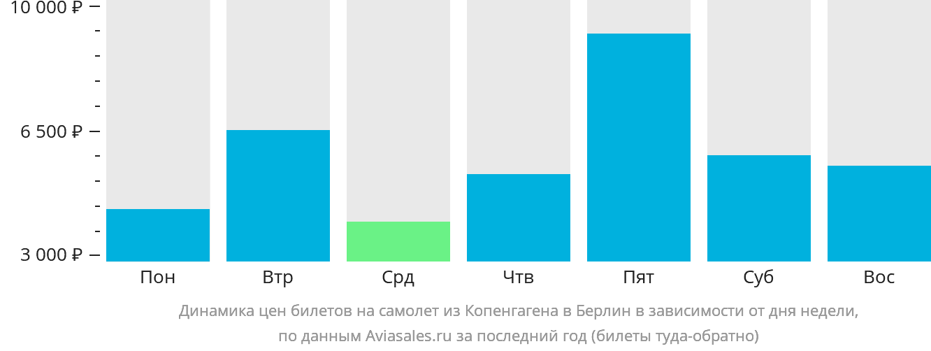 Динамика цен билетов на самолёт из Копенгагена в Берлин в зависимости от дня недели