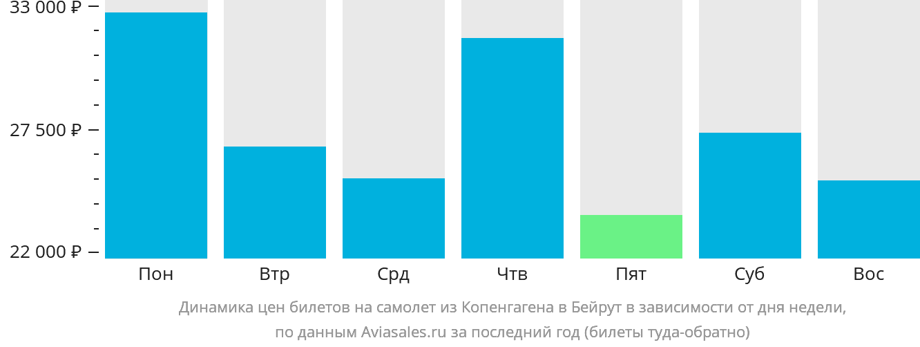 Динамика цен билетов на самолёт из Копенгагена в Бейрут в зависимости от дня недели