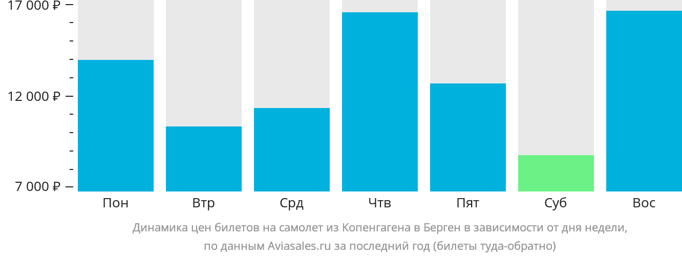 Динамика цен билетов на самолёт из Копенгагена в Берген в зависимости от дня недели