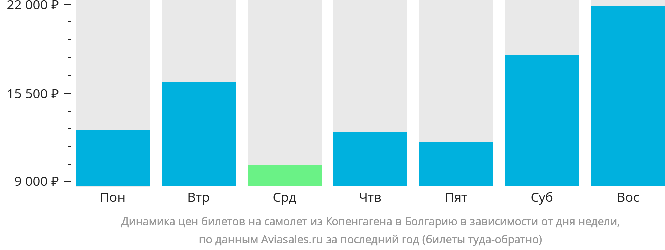 Динамика цен билетов на самолёт из Копенгагена в Болгарию в зависимости от дня недели