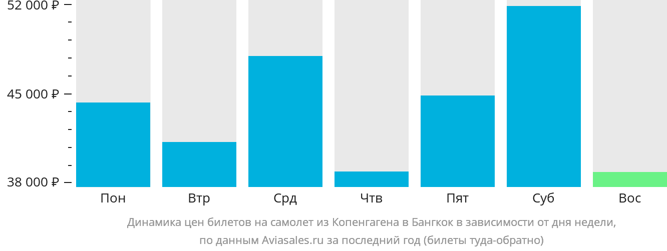 Динамика цен билетов на самолёт из Копенгагена в Бангкок в зависимости от дня недели