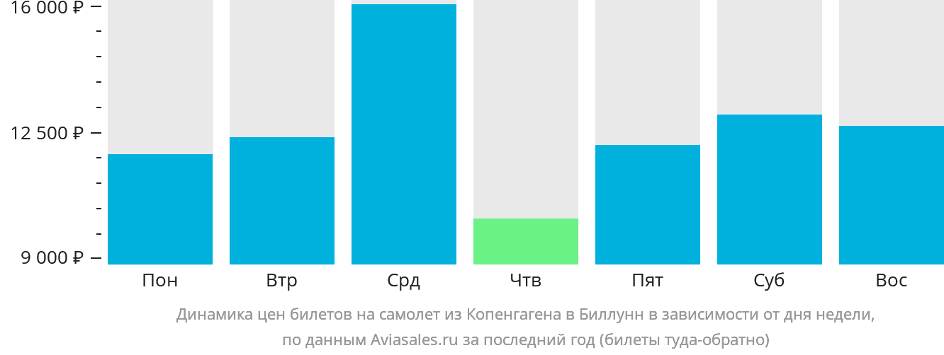 Динамика цен билетов на самолёт из Копенгагена в Биллунн в зависимости от дня недели