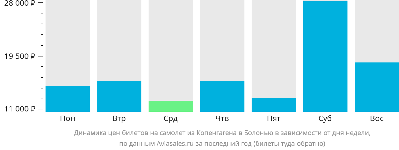 Динамика цен билетов на самолёт из Копенгагена в Болонью в зависимости от дня недели