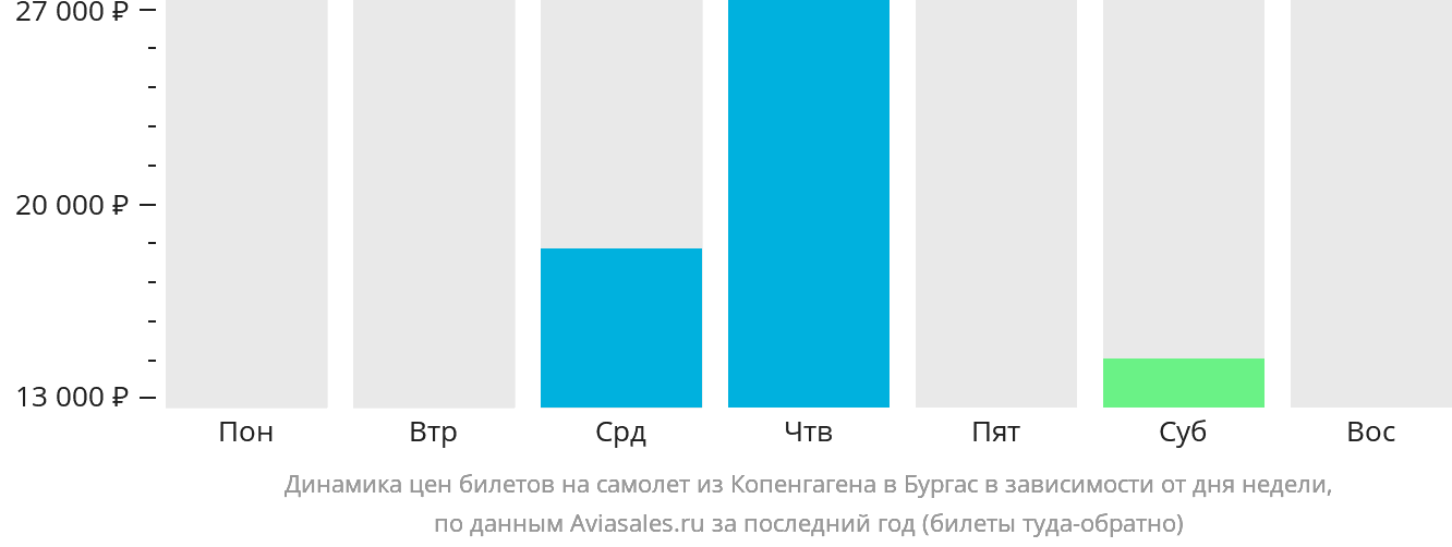 Динамика цен билетов на самолёт из Копенгагена в Бургас в зависимости от дня недели