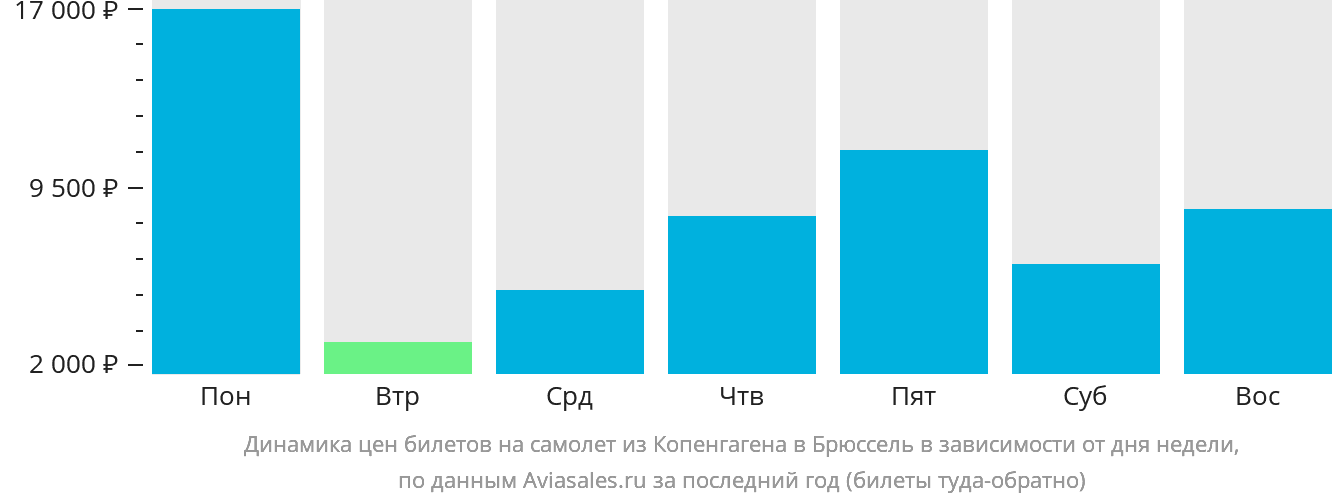 Динамика цен билетов на самолёт из Копенгагена в Брюссель в зависимости от дня недели