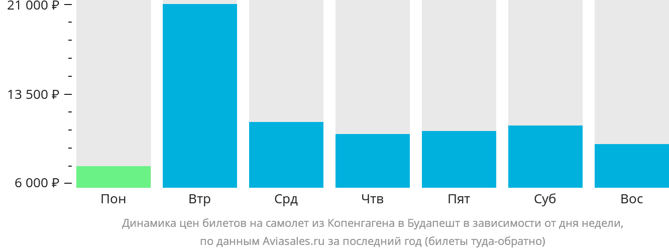 Динамика цен билетов на самолёт из Копенгагена в Будапешт в зависимости от дня недели