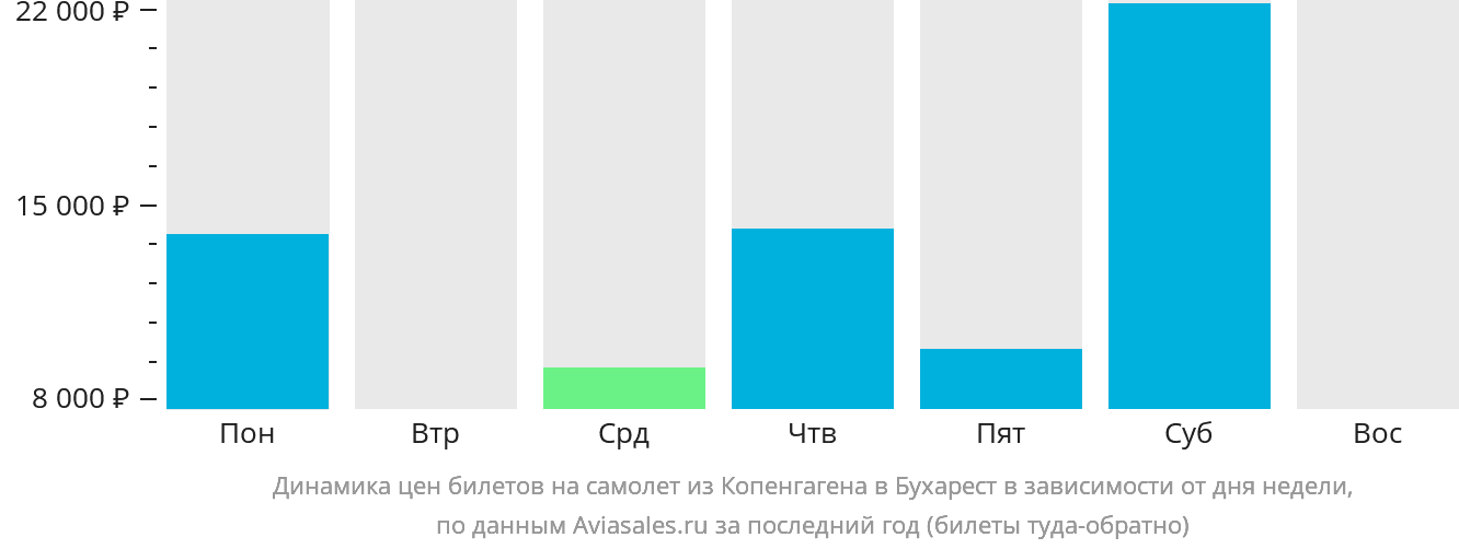 Динамика цен билетов на самолёт из Копенгагена в Бухарест в зависимости от дня недели