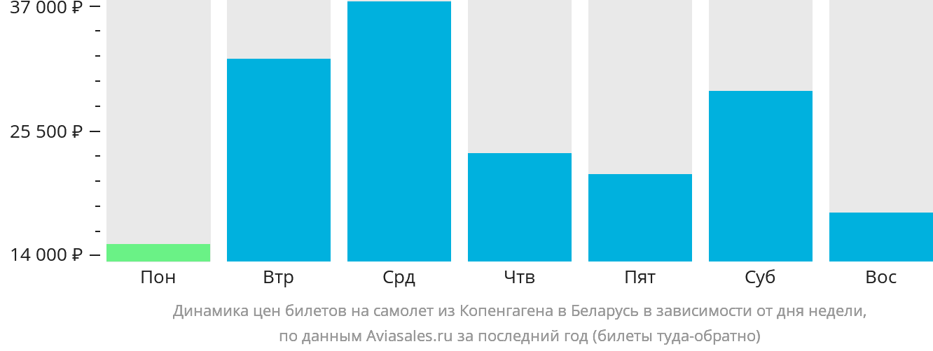 Динамика цен билетов на самолёт из Копенгагена в Беларусь в зависимости от дня недели
