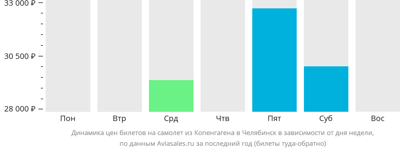 Динамика цен билетов на самолёт из Копенгагена в Челябинск в зависимости от дня недели
