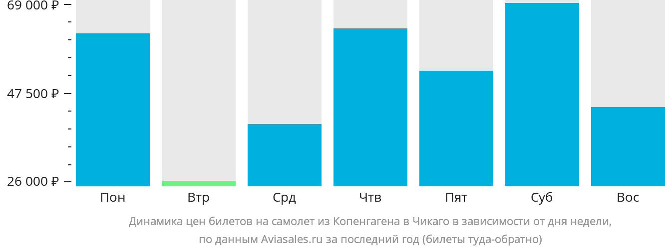 Динамика цен билетов на самолёт из Копенгагена в Чикаго в зависимости от дня недели