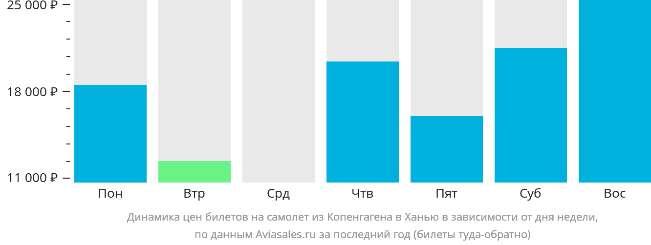 Динамика цен билетов на самолёт из Копенгагена в Ханью в зависимости от дня недели