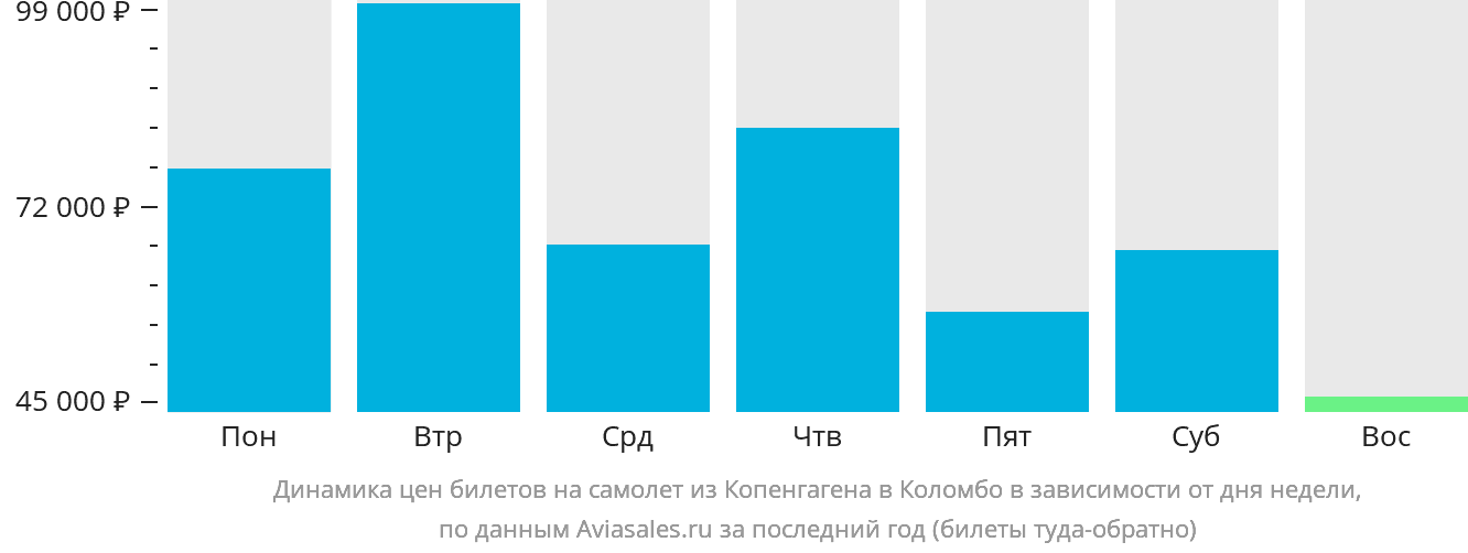 Динамика цен билетов на самолёт из Копенгагена в Коломбо в зависимости от дня недели