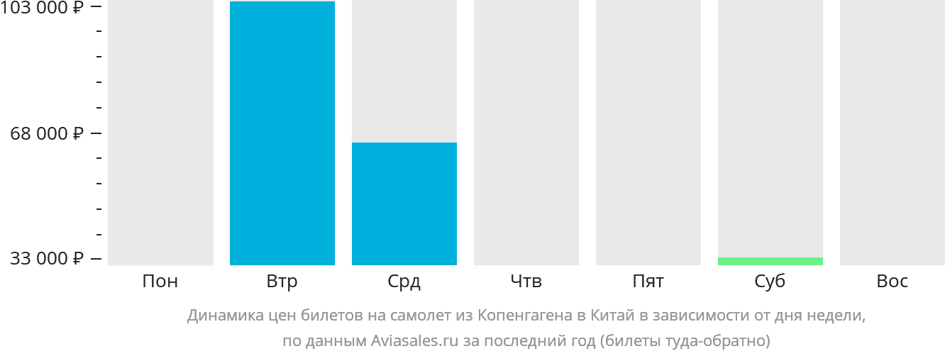Динамика цен билетов на самолёт из Копенгагена в Китай в зависимости от дня недели