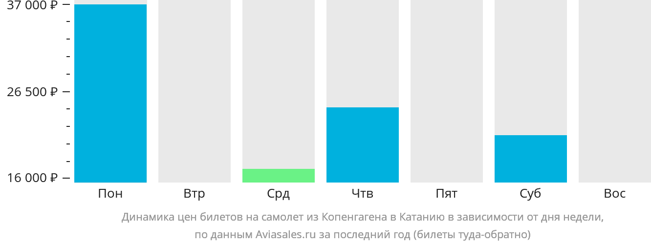 Динамика цен билетов на самолёт из Копенгагена в Катанию в зависимости от дня недели