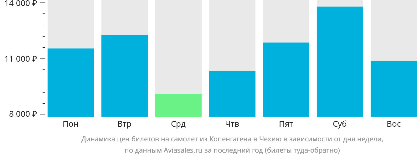 Динамика цен билетов на самолёт из Копенгагена в Чехию в зависимости от дня недели