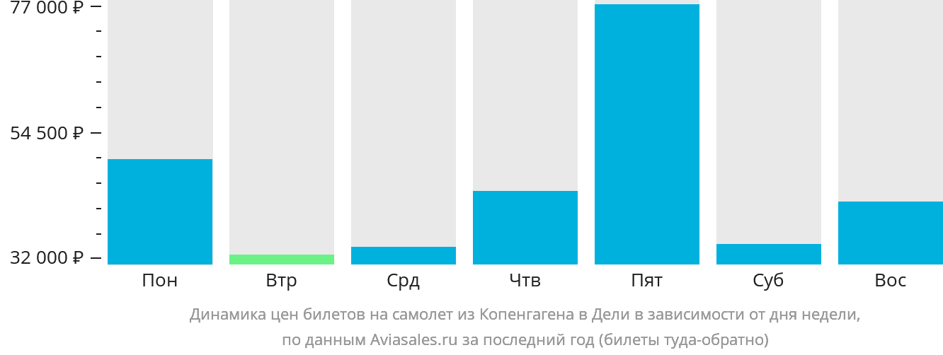Динамика цен билетов на самолёт из Копенгагена в Дели в зависимости от дня недели