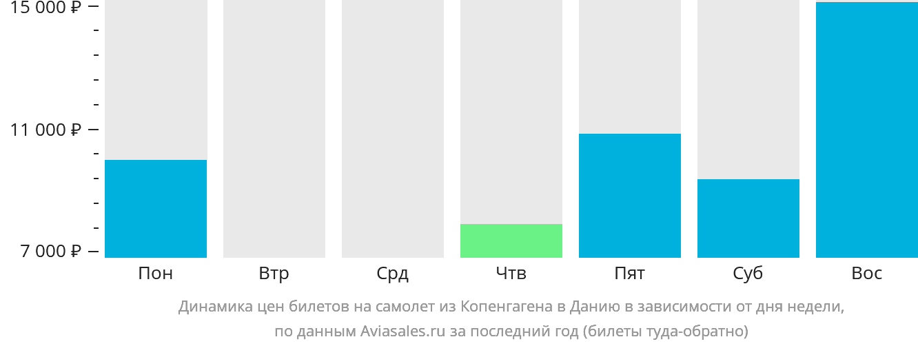 Динамика цен билетов на самолёт из Копенгагена в Данию в зависимости от дня недели