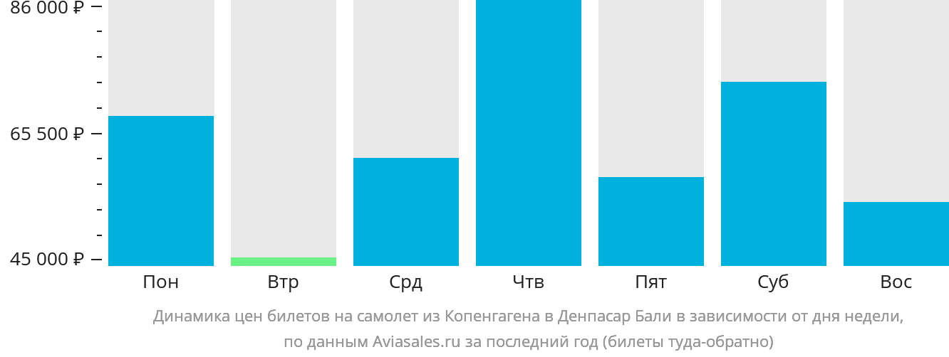 Динамика цен билетов на самолёт из Копенгагена в Денпасар (Бали) в зависимости от дня недели