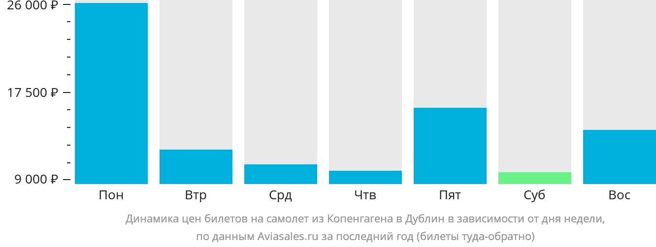 Динамика цен билетов на самолёт из Копенгагена в Дублин в зависимости от дня недели
