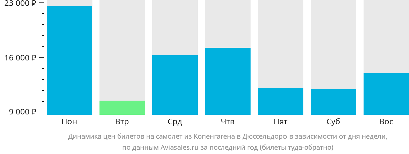 Динамика цен билетов на самолёт из Копенгагена в Дюссельдорф в зависимости от дня недели